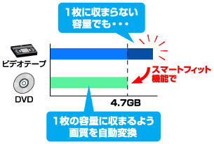 1枚に収まらない容量でも、スマートフィット機能で、1枚の容量に収まるよう画質を自動変換