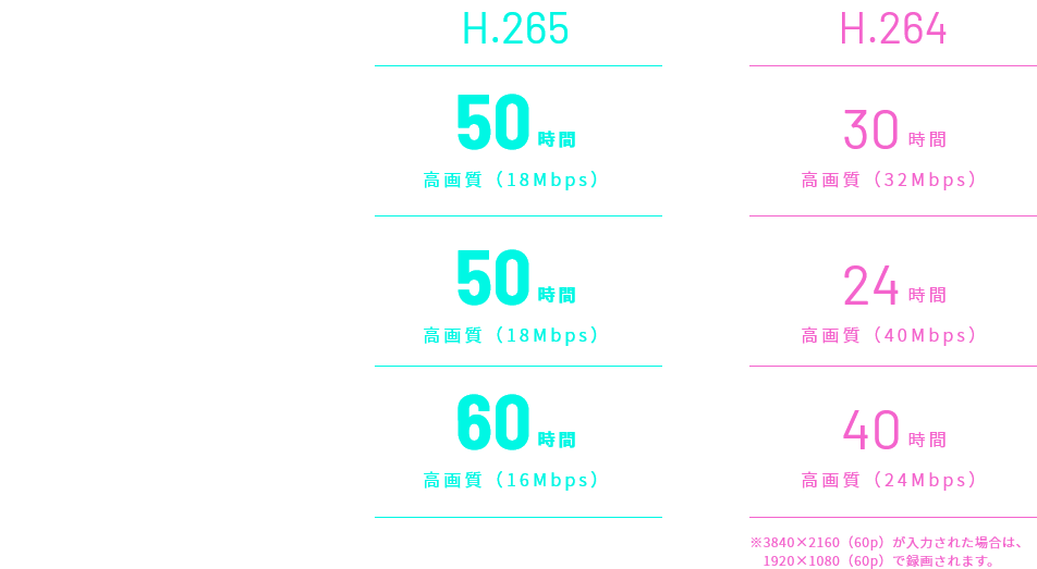 3840×2160 (30p): H.265; 50時間 高画質（18Mbps）, H.264; 30時間 高画質（32Mbps）, 1920×1080 (120p): 50時間 高画質（18Mbps）, H.264; 24時間 高画質（40Mbps）, 1920×1080 (60p): H.265; 60時間 高画質（16Mbps）, H.264; 40時間 高画質（24Mbps）. ※3840×2160（60p）が入力された場合は、1920×1080（60p）で録画されます。 