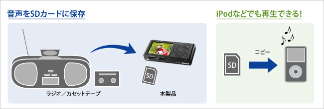 音声をSDカードに保存／iPodなどでも再生できる！