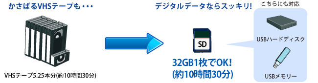 デジタルデータだからかさばらない