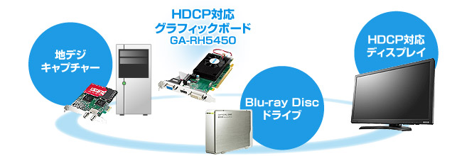 HDCP対応でBlu-ray Disc／デジタル放送番組が楽しめる