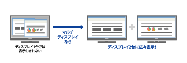 1台で表示しきれなくても、2台なら広々表示！