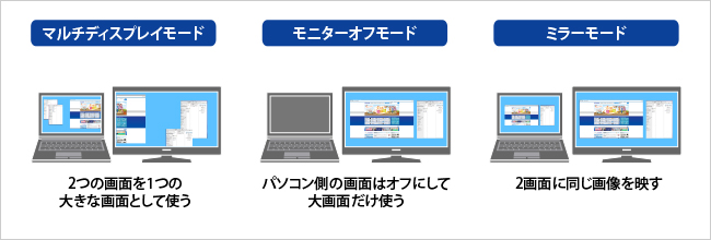 マルチディスプレイモード、モニターオフモード、ミラーモードで用途に合わせて使える！