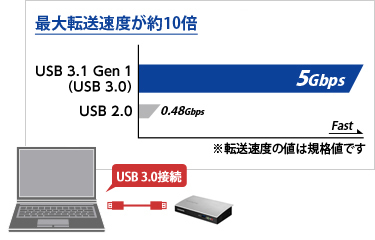 USB 2.0に比べて約10倍高速な帯域幅を持つ「USB 3.1 Gen 1（USB 3.0）」に対応
