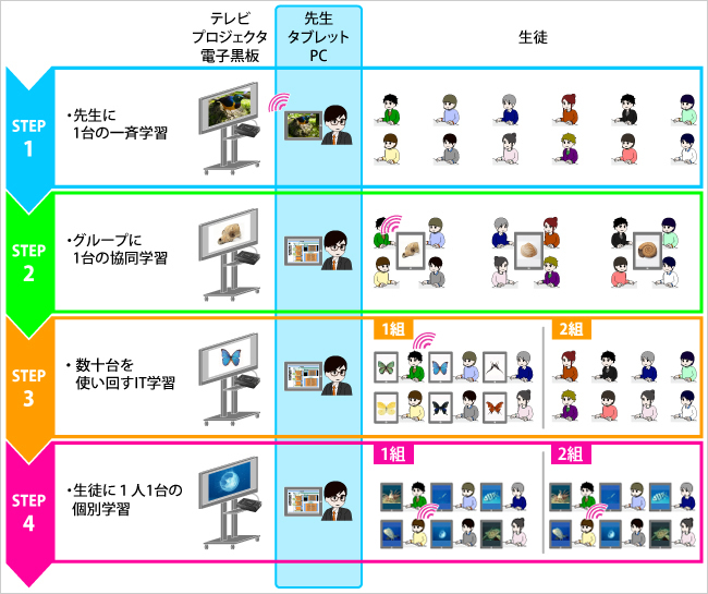 グループ設定機能を使って情報管理