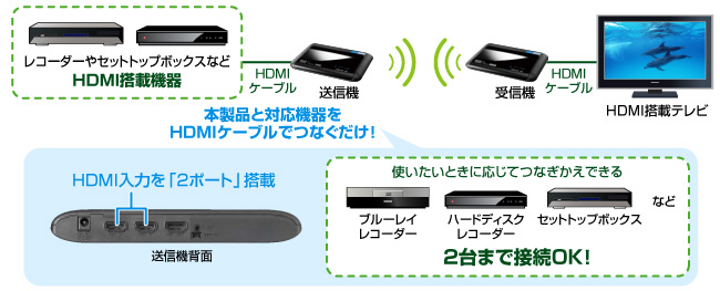 本製品と対応機器をHDMIケーブルでつなぐだけ！