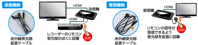 ホット I-O HDMI無線化ユニット DATAアイ・オー・データ　WTR-HDAV/A その他