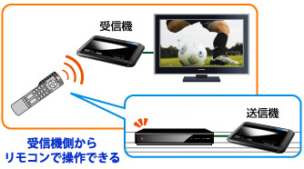 受信機側からリモコンで操作できる