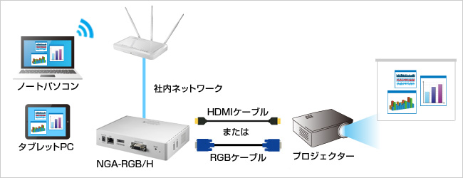 社内LANを経由しPCの画面をプロジェクタから投影可能です。