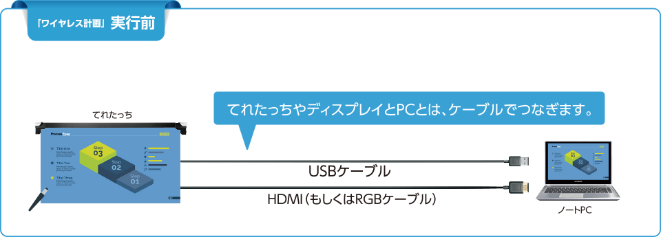 ワイヤレス計画実行前 テレタッチ使用時、PCとはケーブルで接続します。