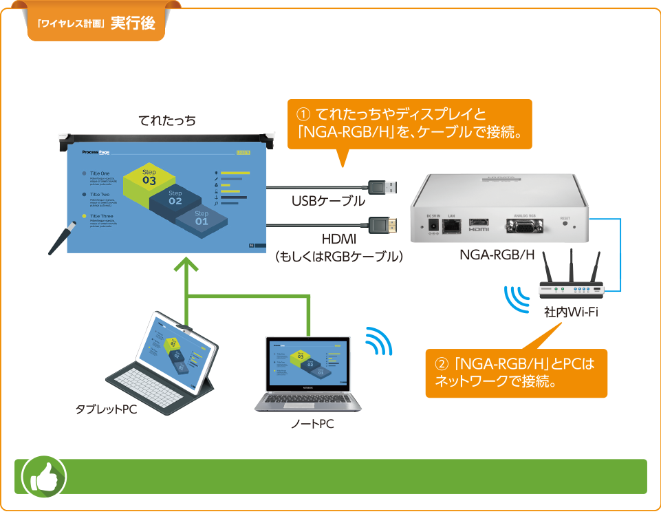 ワイヤレス計画実行後 ワイヤレスでノートPCやタブレットPCと接続できます！