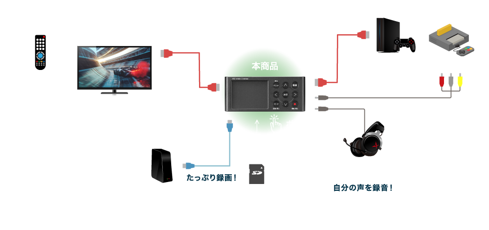 PCなしでゲーム機とテレビの間につなげるだけ！