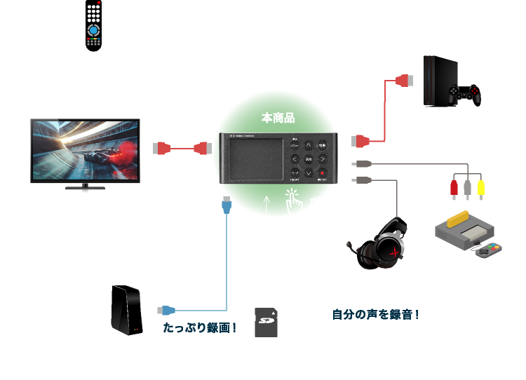 PCなしでゲーム機とテレビの間につなげるだけ！