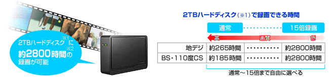 トランスコード搭載モデルなら最大15倍録画で2TBのHDDになんと約2800時間録画が可能です。