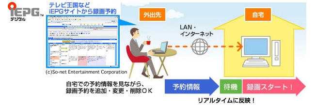 外出先からの録画予約イメージ