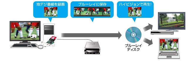 録画した番組をブルーレイにダビングすれば、家庭用プレーヤーでも再生できます。