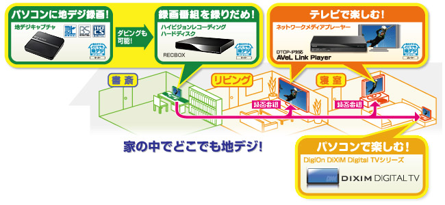 ホームネットワーク内にある再生対応機器で、録画番組を楽しめます。