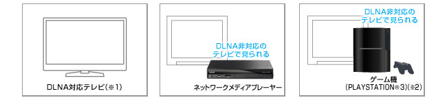DLNA対応テレビ（※1）、ネットワークメディアプレーヤー、ゲーム機（PLAYSTATION3,※2）