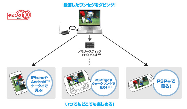 「ワンセグダビング機能」なら、スマートフォンやポータブルゲーム機などのモバイルデバイスに録画番組をダビングできます。