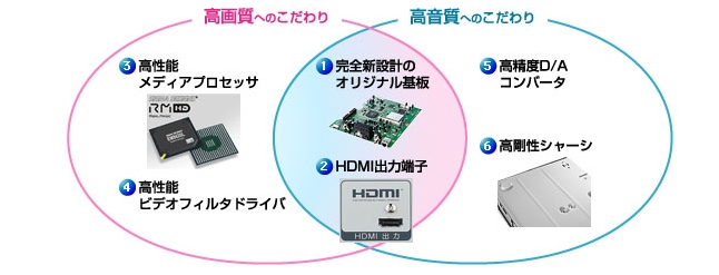 高画質・高音質を実現！