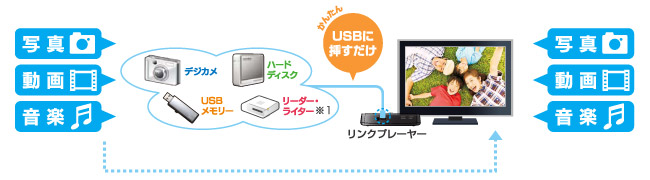 つながる、いろいろなUSB機器