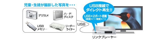 生徒が撮ったデジカメ写真を、USB端子につないですぐに再生