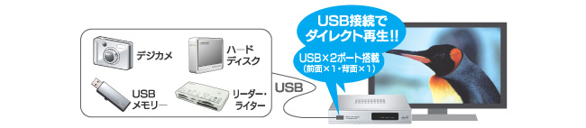 USB接続でダイレクト再生 !! USB×2ポート搭載（前面×1・背面×1）