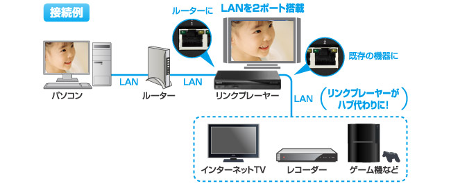 既存のネットワークにすぐに接続！「LANハブ機能」搭載