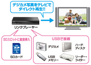 デジカメ写真をテレビでダイレクト再生 !!