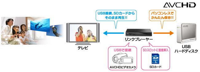 AVCHDビデオカメラで撮った動画をそのまま再生、PCレスでかんたん保存