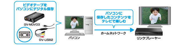 パソコンにデジタル保存したVHS・8mmビデオテープをテレビで見る