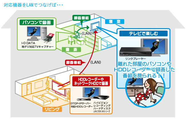 対応機器をLANでつなげば・・・