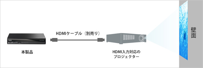 HDMIケーブル1本の簡単接続でホームシアターに早変わり！