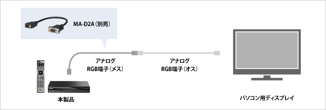 パソコン用ディスプレイにも接続できる！