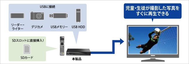 生徒が撮影した写真をUSB機器やSDカードからすぐに再生！