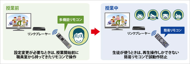 リモコンを使い分けて、誤消去を防止！