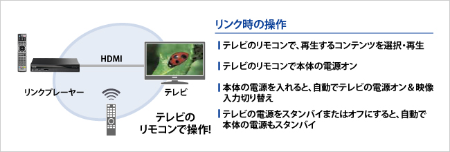 テレビのリモコンで操作できる、「HDMIリンク機能」