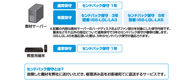 保守および延長保守について