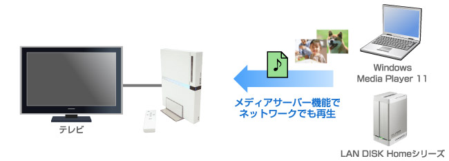 ネットワーク経由でのストリーム再生にも対応