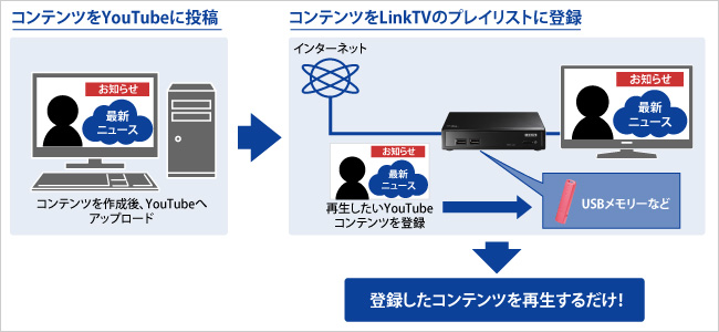 コンテンツをYouTubeに投稿／コンテンツをLinkTVのプレイリストに登録