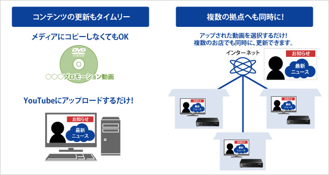 コンテンツの更新もタイムリー／複数の拠点へも同時に！