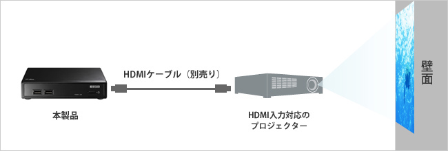 HDMIケーブル1本の簡単接続でホームシアターに早変わり！