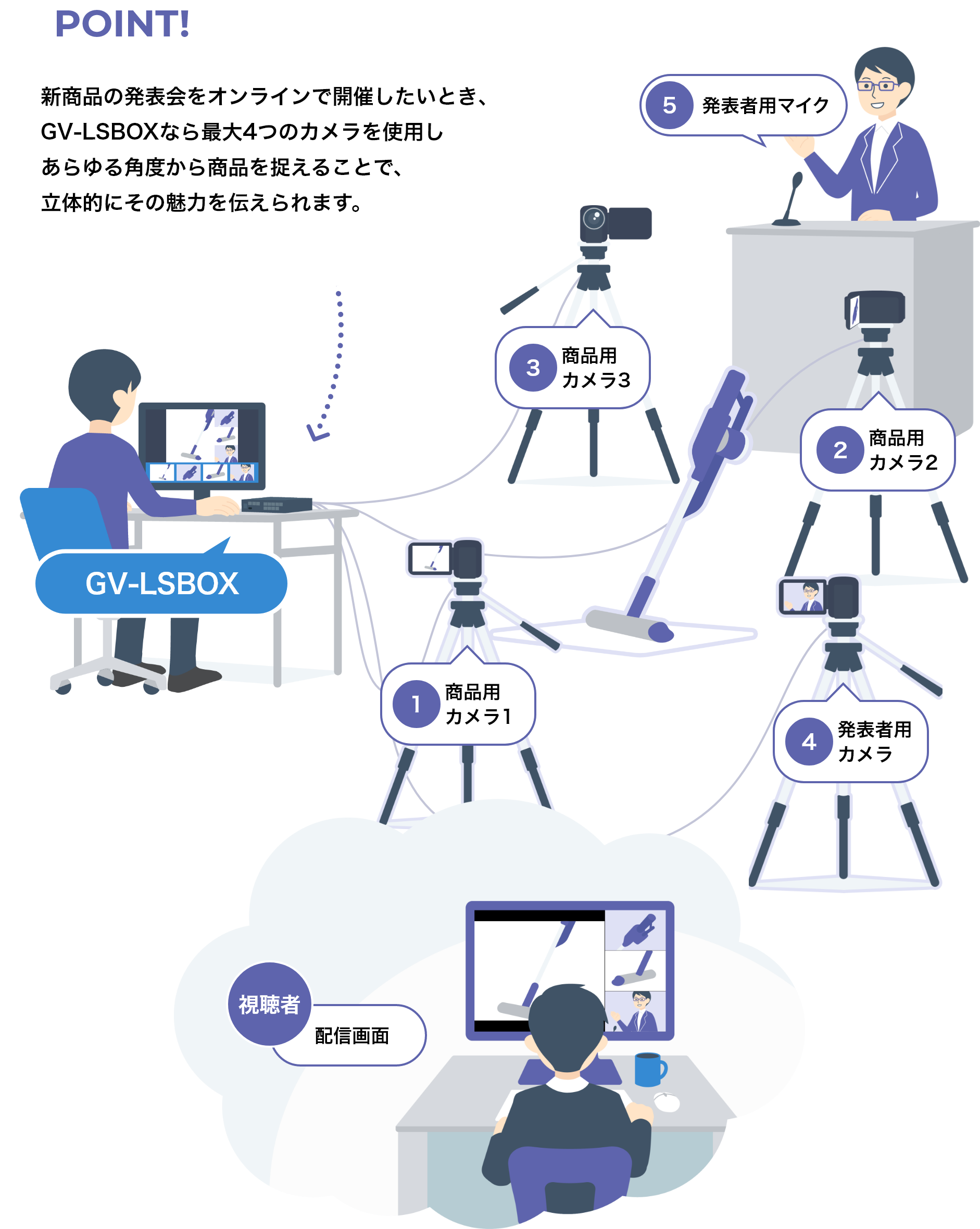 POINT! 企業セミナーをオンラインで開催したいとき、GV-LSBOXならビデオカメラとレジュメ用PCだけですぐに配信を始められます。画面切替もこれ1台でOK！