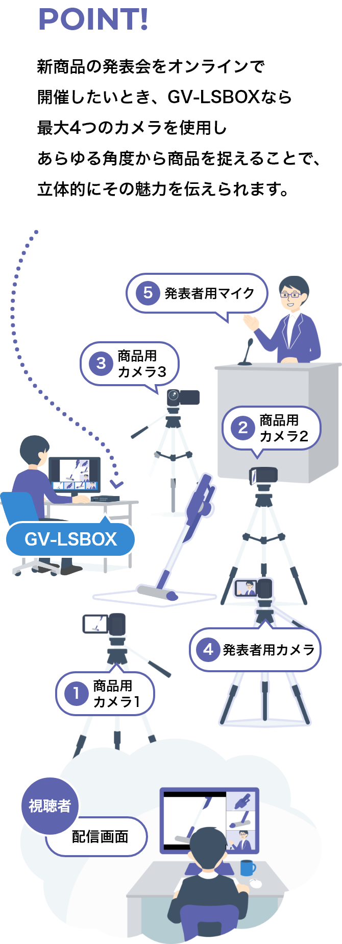 POINT! 企業セミナーをオンラインで開催したいとき、GV-LSBOXならビデオカメラとレジュメ用PCだけですぐに配信を始められます。画面切替もこれ1台でOK！