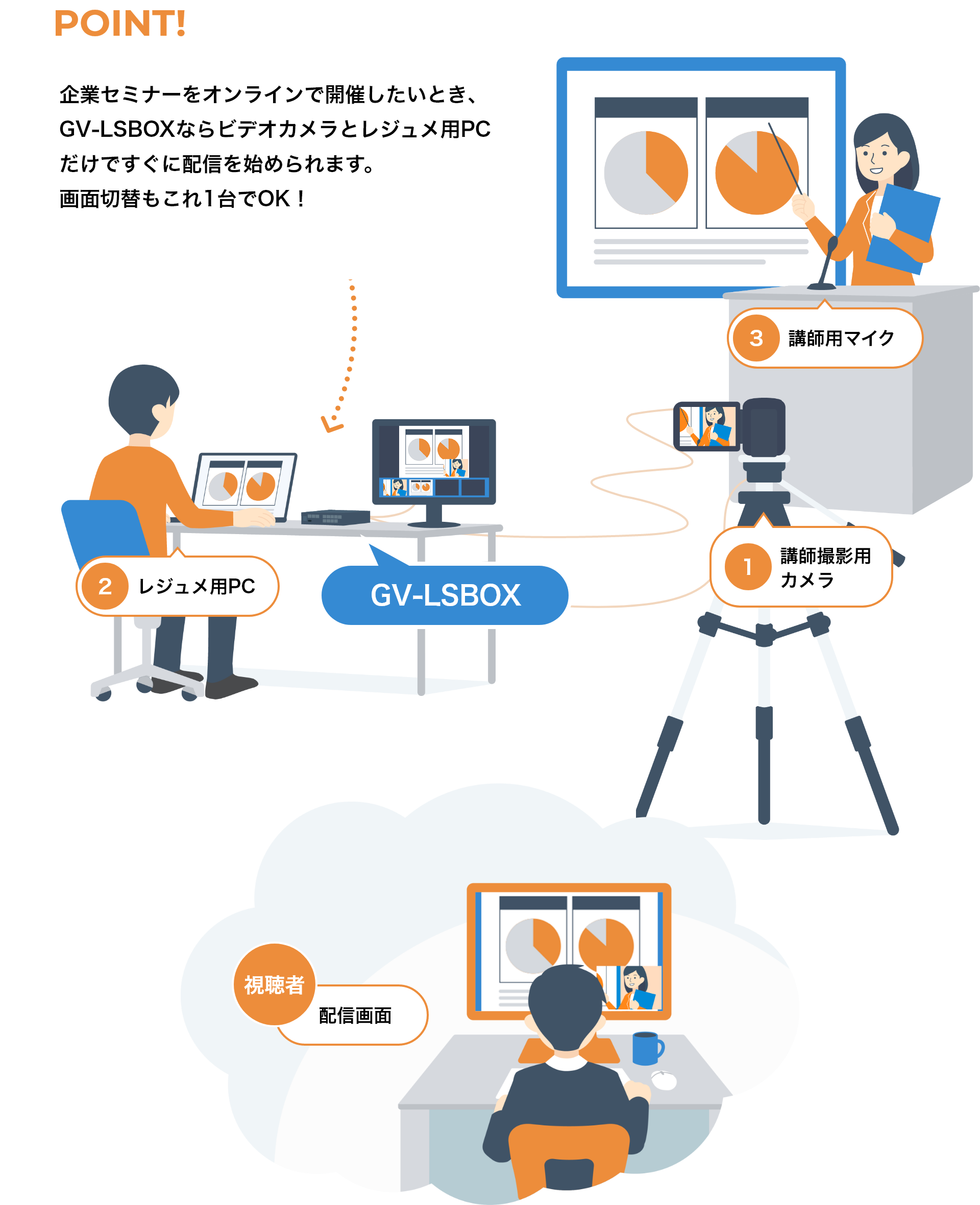 POINT! 企業セミナーをオンラインで開催したいとき、GV-LSBOXならビデオカメラとレジュメ用PCだけですぐに配信を始められます。画面切替もこれ1台でOK！