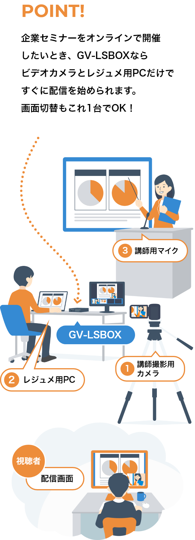 POINT! 企業セミナーをオンラインで開催したいとき、GV-LSBOXならビデオカメラとレジュメ用PCだけですぐに配信を始められます。画面切替もこれ1台でOK！