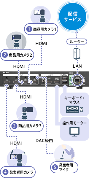 構成レシピ