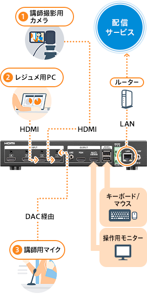 構成レシピ