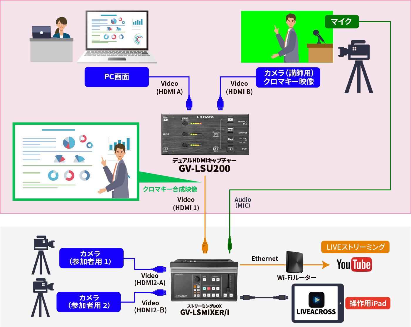 応用編① HDMI入力映像の増加 クロマキー映像素材の利用