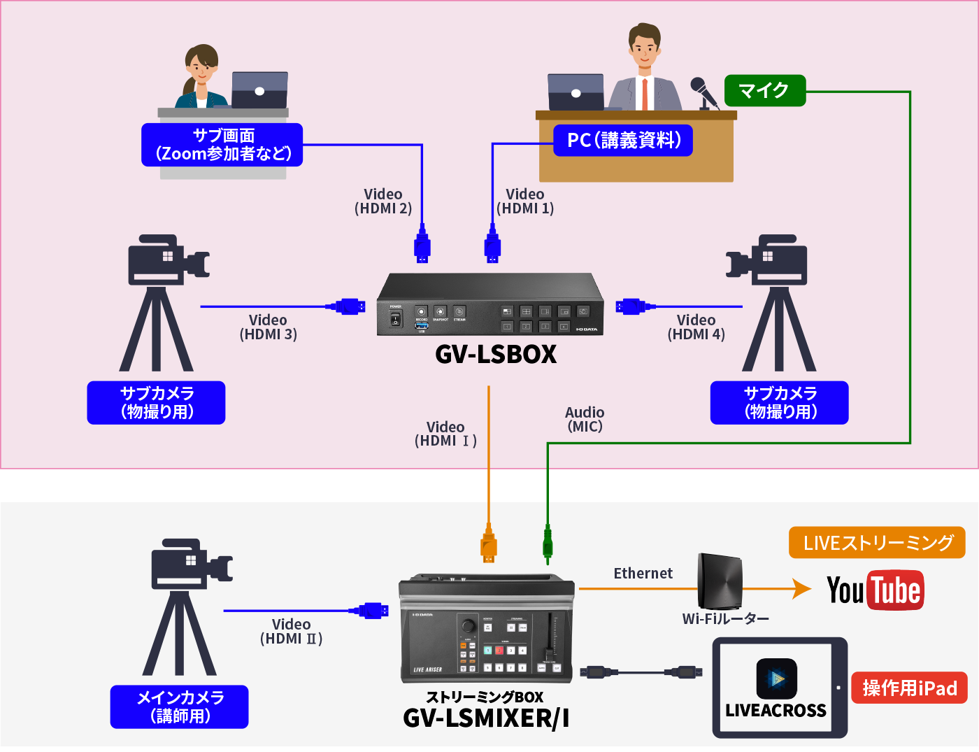 応用編④：より多くの入力映像を活用した配信